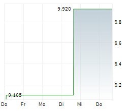 BARNES & NOBLE EDUCATION INC Chart 1 Jahr