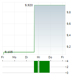 BARNES & NOBLE EDUCATION Aktie 5-Tage-Chart