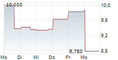 BARNES & NOBLE EDUCATION INC 5-Tage-Chart