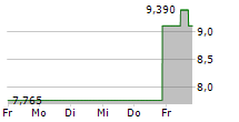 BARNES & NOBLE EDUCATION INC 5-Tage-Chart