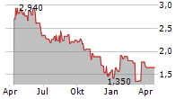 BARNWELL INDUSTRIES INC Chart 1 Jahr