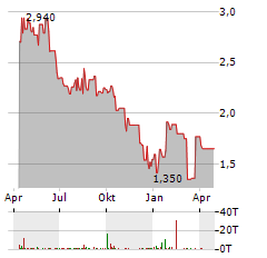 BARNWELL INDUSTRIES Aktie Chart 1 Jahr