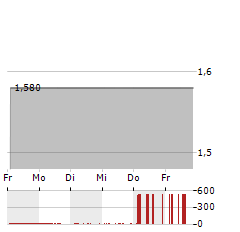 BARNWELL INDUSTRIES Aktie 5-Tage-Chart