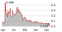 BARRAMUNDI GROUP LTD Chart 1 Jahr