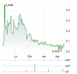 BARRAMUNDI GROUP Aktie Chart 1 Jahr