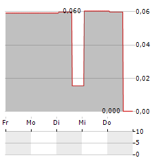 BARRAMUNDI GROUP Aktie 5-Tage-Chart