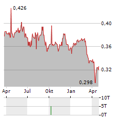 BARRAMUNDI LIMITED Aktie Chart 1 Jahr