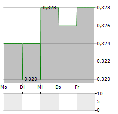 BARRAMUNDI LIMITED Aktie 5-Tage-Chart