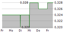 BARRAMUNDI LIMITED 5-Tage-Chart