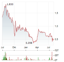 BARRANCO GOLD MINING Aktie Chart 1 Jahr