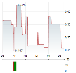 BARRANCO GOLD MINING Aktie 5-Tage-Chart