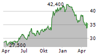 BARRETT BUSINESS SERVICES INC Chart 1 Jahr