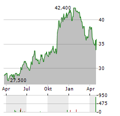 BARRETT BUSINESS SERVICES Aktie Chart 1 Jahr