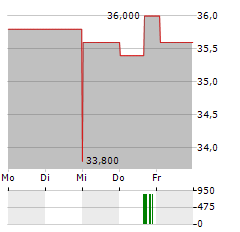 BARRETT BUSINESS SERVICES Aktie 5-Tage-Chart