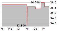 BARRETT BUSINESS SERVICES INC 5-Tage-Chart