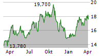 BARRICK GOLD CORPORATION Chart 1 Jahr