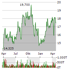 BARRICK GOLD Aktie Chart 1 Jahr