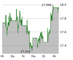 BARRICK GOLD CORPORATION Chart 1 Jahr