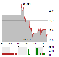 BARRICK GOLD Aktie 5-Tage-Chart