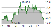 BARRICK GOLD CORPORATION 5-Tage-Chart