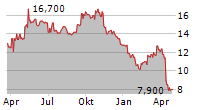 BARRY CALLEBAUT AG ADR Chart 1 Jahr