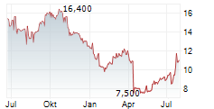 BARRY CALLEBAUT AG ADR Chart 1 Jahr