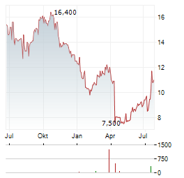 BARRY CALLEBAUT AG ADR Aktie Chart 1 Jahr