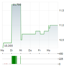 BARRY CALLEBAUT AG ADR Aktie 5-Tage-Chart