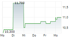 BARRY CALLEBAUT AG ADR 5-Tage-Chart