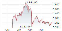 BARRY CALLEBAUT AG Chart 1 Jahr