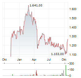 BARRY CALLEBAUT AG Jahres Chart
