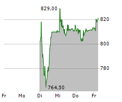 BARRY CALLEBAUT AG Chart 1 Jahr