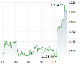 BARRY CALLEBAUT AG Chart 1 Jahr