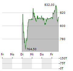 BARRY CALLEBAUT Aktie 5-Tage-Chart