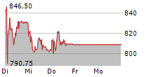 BARRY CALLEBAUT AG 5-Tage-Chart