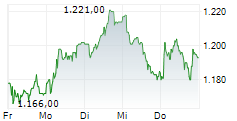 BARRY CALLEBAUT AG 5-Tage-Chart