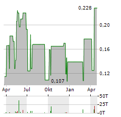 BARTON GOLD HOLDINGS Aktie Chart 1 Jahr