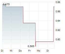 BARTON GOLD HOLDINGS LIMITED Chart 1 Jahr