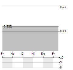 BARTON GOLD HOLDINGS Aktie 5-Tage-Chart