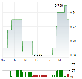 BARTON GOLD HOLDINGS Aktie 5-Tage-Chart