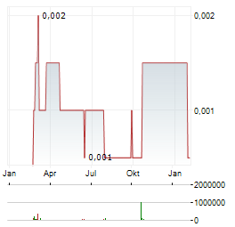 BARYS RESOURCES Aktie Chart 1 Jahr