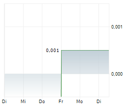 BARYS RESOURCES LIMITED Chart 1 Jahr
