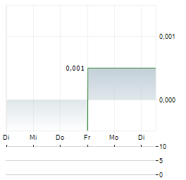 BARYS RESOURCES Aktie 5-Tage-Chart