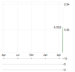 BASE CARBON Aktie Chart 1 Jahr
