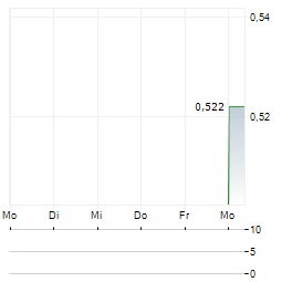 BASE CARBON Aktie 5-Tage-Chart