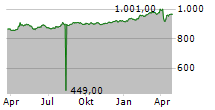 BASELLANDSCHAFTLICHE KANTONALBANK Chart 1 Jahr