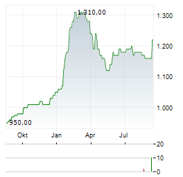 BASELLANDSCHAFTLICHE KANTONALBANK Aktie Chart 1 Jahr
