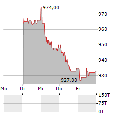 BASELLANDSCHAFTLICHE KANTONALBANK Aktie 5-Tage-Chart