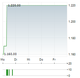 BASELLANDSCHAFTLICHE KANTONALBANK Aktie 5-Tage-Chart