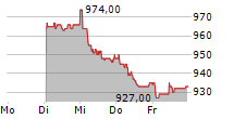 BASELLANDSCHAFTLICHE KANTONALBANK 5-Tage-Chart